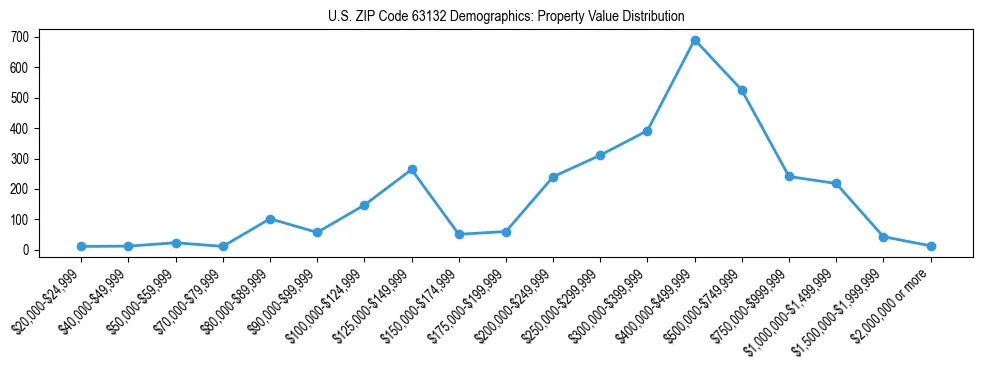 Line chart showing the distribution of property values for owner-occupied housing units in US ZIP Code 63132.