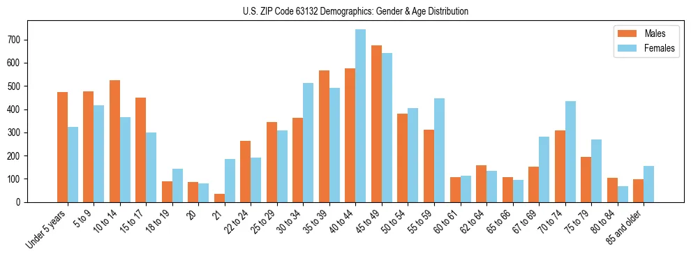 Bar chart showing the population distribution of US ZIP Code 63132 by age group and gender, based on 2023 ACS data.