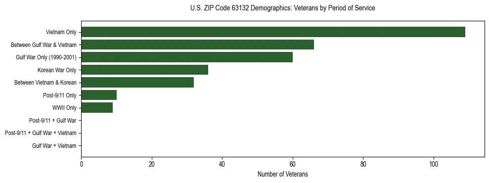 Horizontal bar chart showing veteran distribution by period of military service in US ZIP Code 63132, based on 2023 ACS data.