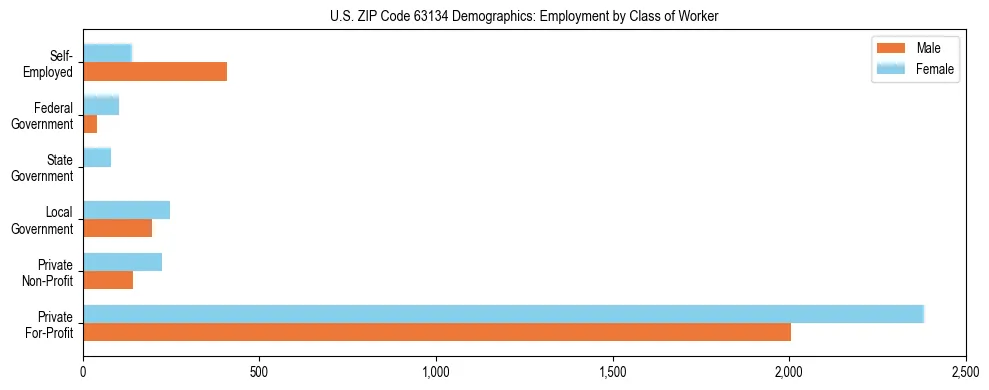 Horizontal bar chart showing employment distribution by class of worker and gender in US ZIP Code 63134, based on 2023 ACS data.