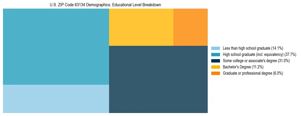 Treemap chart illustrating the educational attainment breakdown for population 25 years and over in US ZIP Code 63134.