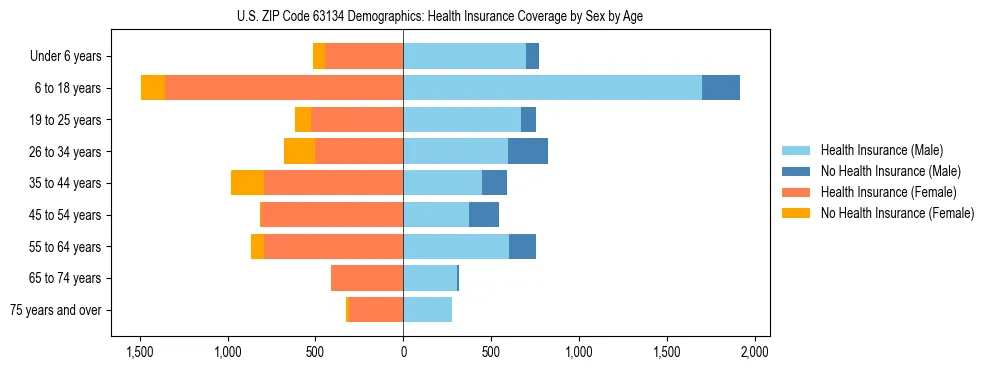 Pyramid chart showing health insurance coverage by age and sex in US ZIP Code 63134.