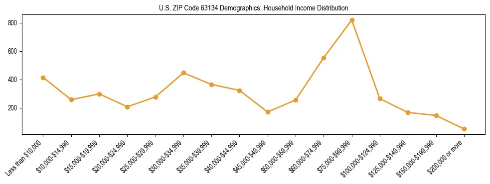 Horizontal bar chart showing household income distribution in US ZIP Code 63134.