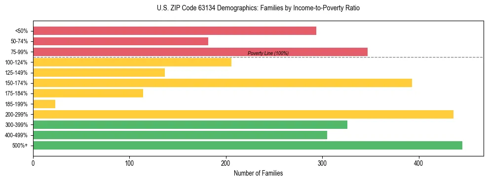 Horizontal bar chart showing family distribution by income-to-poverty ratio in US ZIP Code 63134, based on 2023 ACS data.