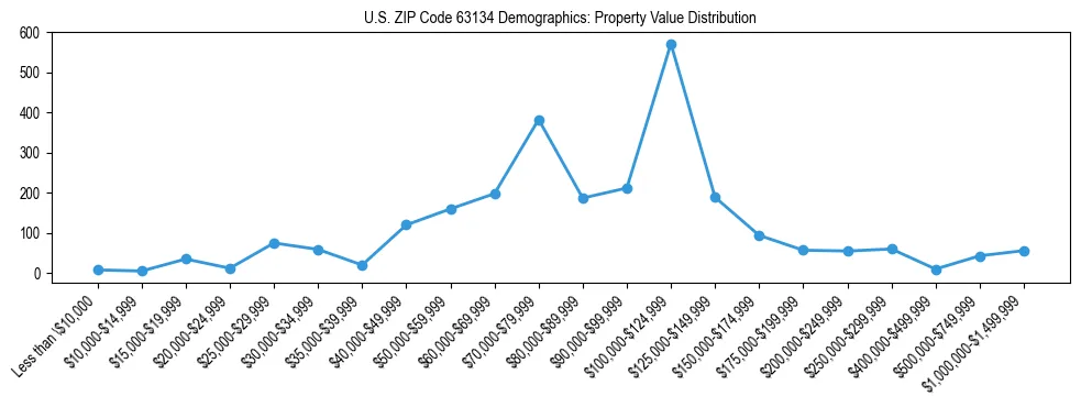 Line chart showing the distribution of property values for owner-occupied housing units in US ZIP Code 63134.