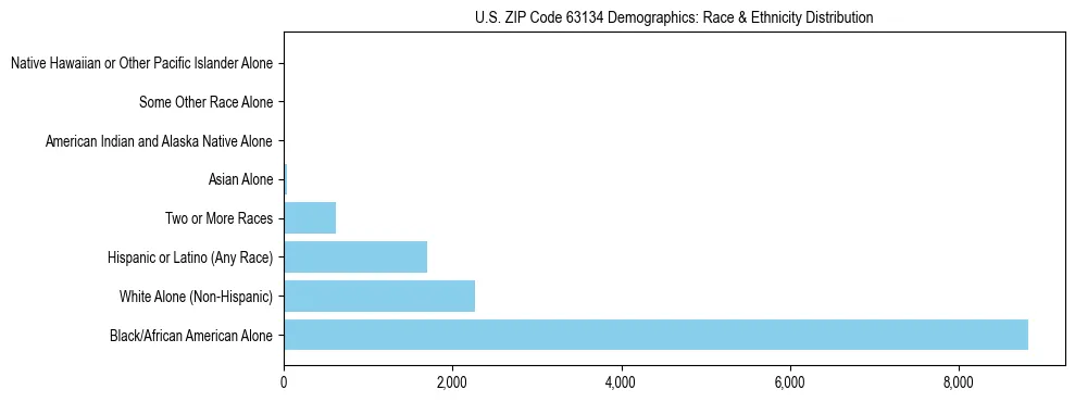 Race and Ethnicity Distribution Chart for US ZIP Code 63134
