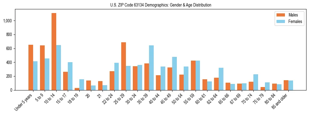 Bar chart showing the population distribution of US ZIP Code 63134 by age group and gender, based on 2023 ACS data.