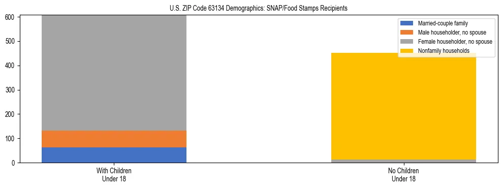 Stacked bar chart showing SNAP/Food Stamps recipient household composition by presence of children under 18 in US ZIP Code 63134, based on 2023 ACS data.