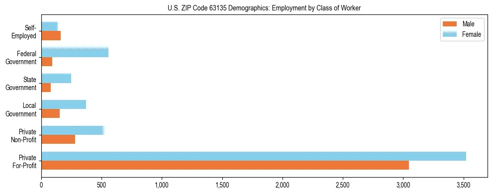 Horizontal bar chart showing employment distribution by class of worker and gender in US ZIP Code 63135, based on 2023 ACS data.