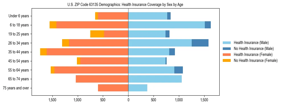 Pyramid chart showing health insurance coverage by age and sex in US ZIP Code 63135.