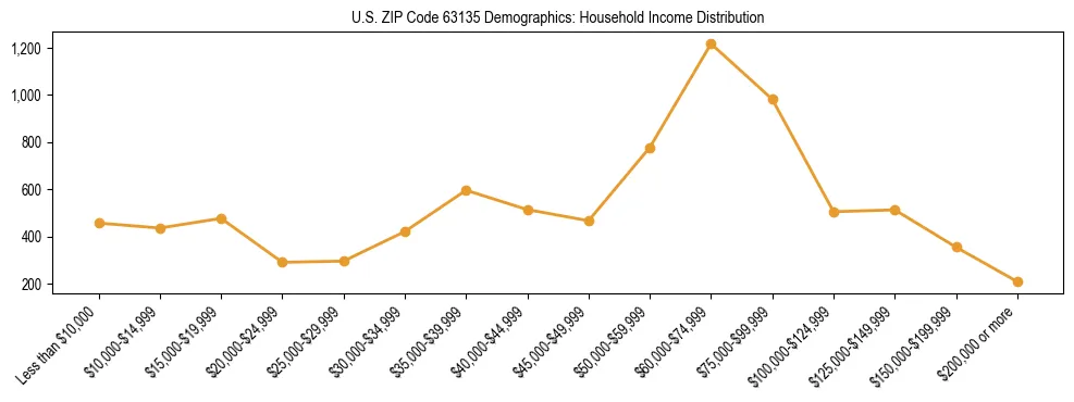 Horizontal bar chart showing household income distribution in US ZIP Code 63135.