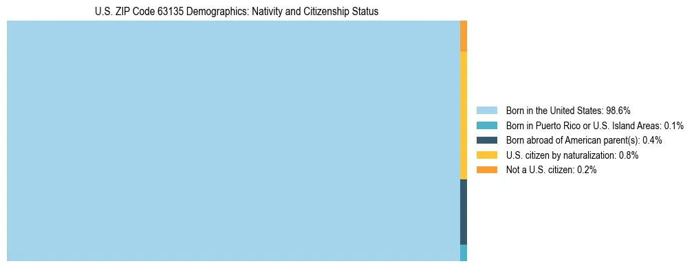 Treemap showing the population distribution by nativity and citizenship status in US ZIP Code 63135 based on U.S. Census data.