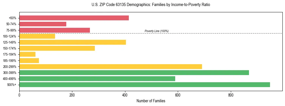 Horizontal bar chart showing family distribution by income-to-poverty ratio in US ZIP Code 63135, based on 2023 ACS data.