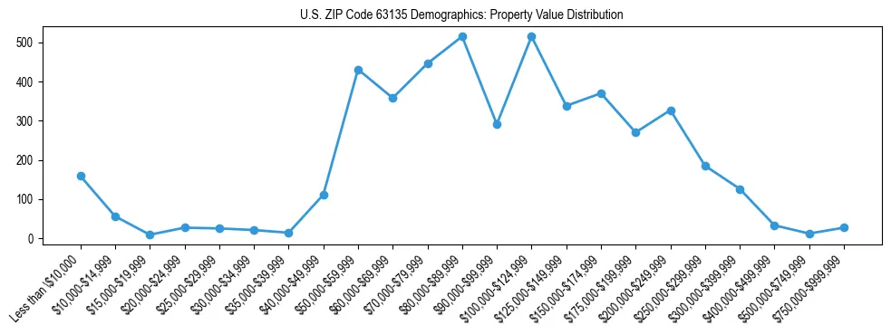 Line chart showing the distribution of property values for owner-occupied housing units in US ZIP Code 63135.