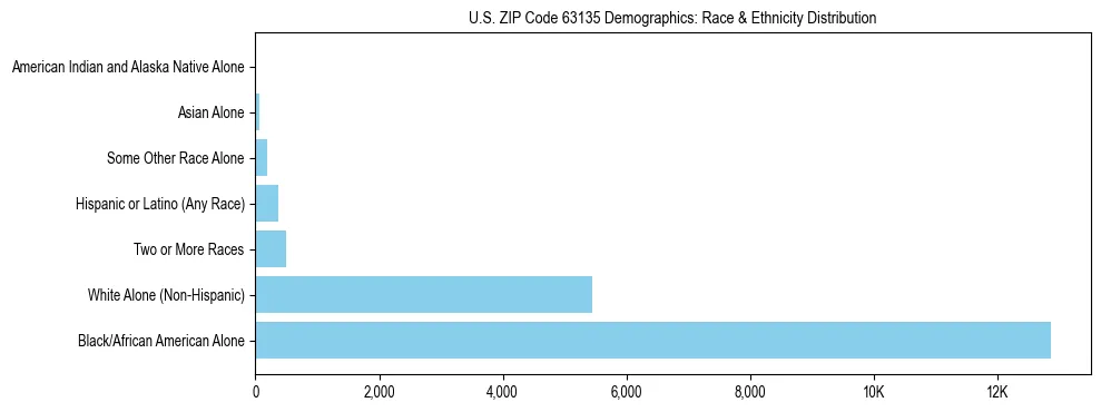 Race and Ethnicity Distribution Chart for US ZIP Code 63135