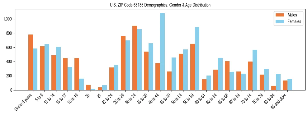 Bar chart showing the population distribution of US ZIP Code 63135 by age group and gender, based on 2023 ACS data.