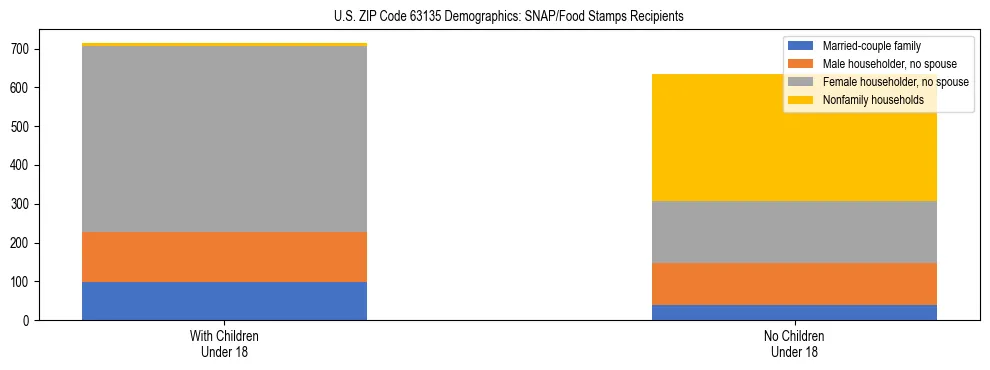 Stacked bar chart showing SNAP/Food Stamps recipient household composition by presence of children under 18 in US ZIP Code 63135, based on 2023 ACS data.