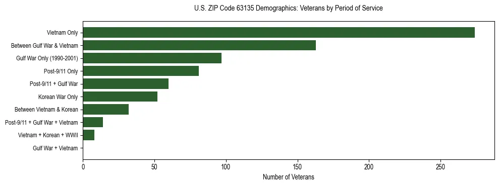 Horizontal bar chart showing veteran distribution by period of military service in US ZIP Code 63135, based on 2023 ACS data.