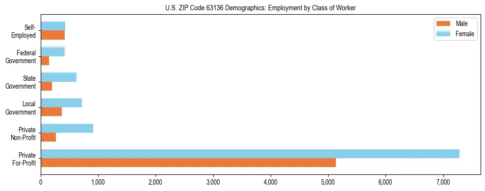 Horizontal bar chart showing employment distribution by class of worker and gender in US ZIP Code 63136, based on 2023 ACS data.