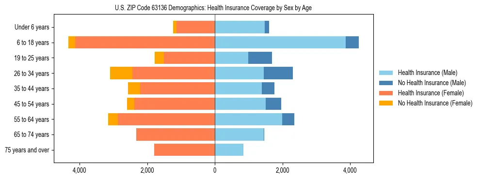 Pyramid chart showing health insurance coverage by age and sex in US ZIP Code 63136.