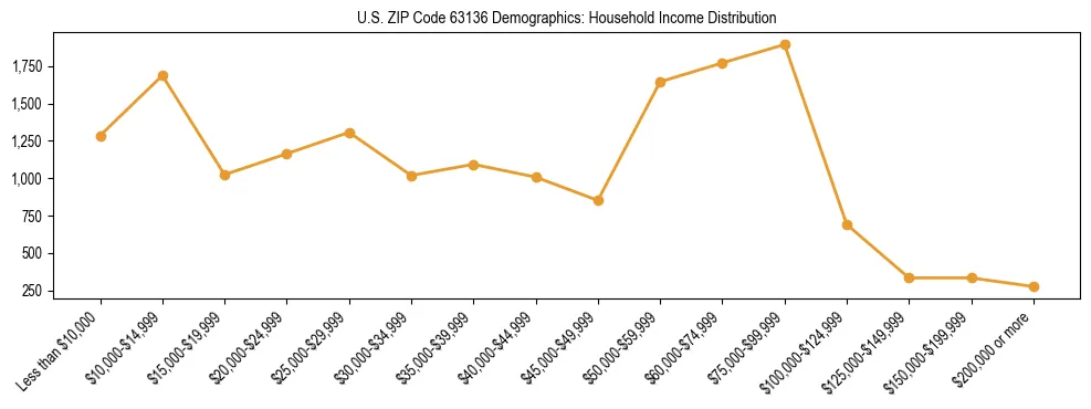 Horizontal bar chart showing household income distribution in US ZIP Code 63136.