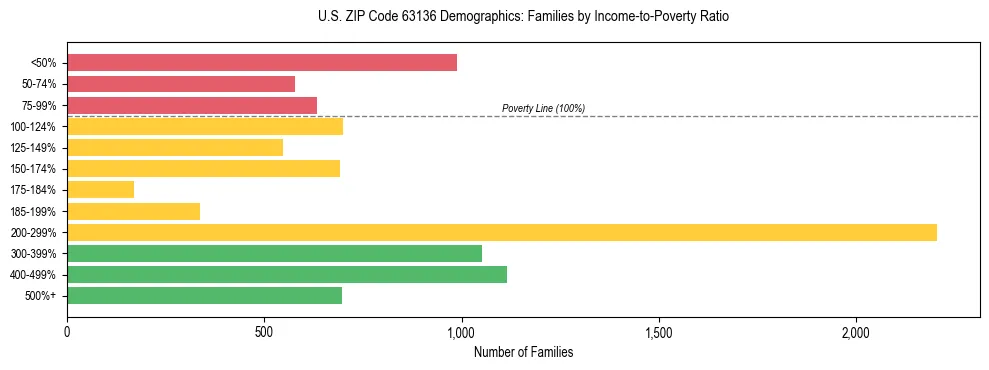 Horizontal bar chart showing family distribution by income-to-poverty ratio in US ZIP Code 63136, based on 2023 ACS data.