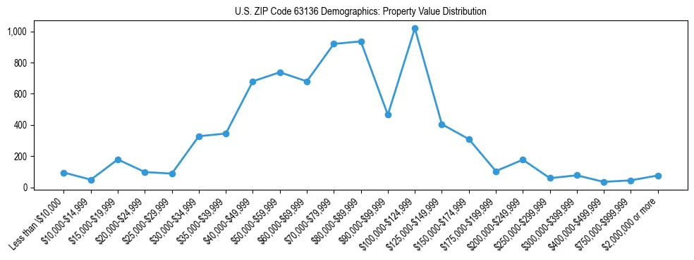 Line chart showing the distribution of property values for owner-occupied housing units in US ZIP Code 63136.
