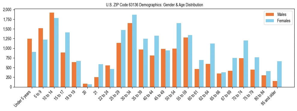 Bar chart showing the population distribution of US ZIP Code 63136 by age group and gender, based on 2023 ACS data.