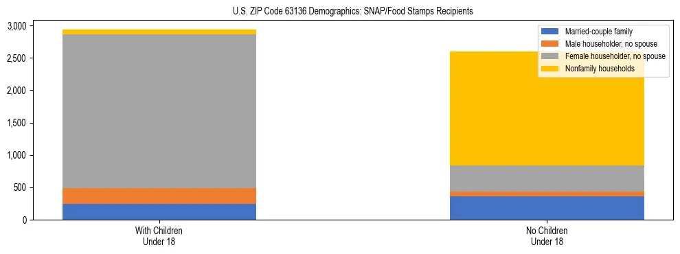 Stacked bar chart showing SNAP/Food Stamps recipient household composition by presence of children under 18 in US ZIP Code 63136, based on 2023 ACS data.