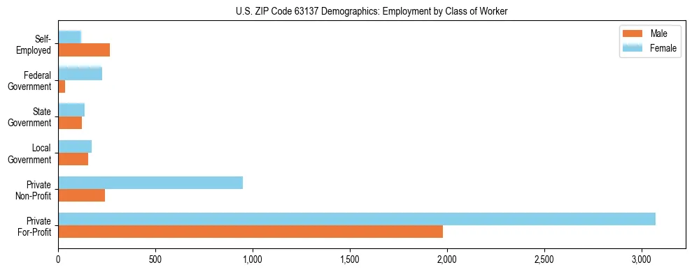 Horizontal bar chart showing employment distribution by class of worker and gender in US ZIP Code 63137, based on 2023 ACS data.