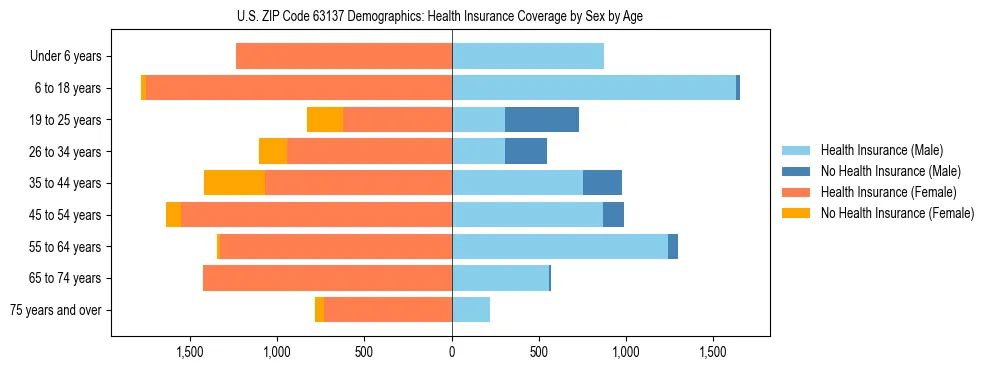 Pyramid chart showing health insurance coverage by age and sex in US ZIP Code 63137.