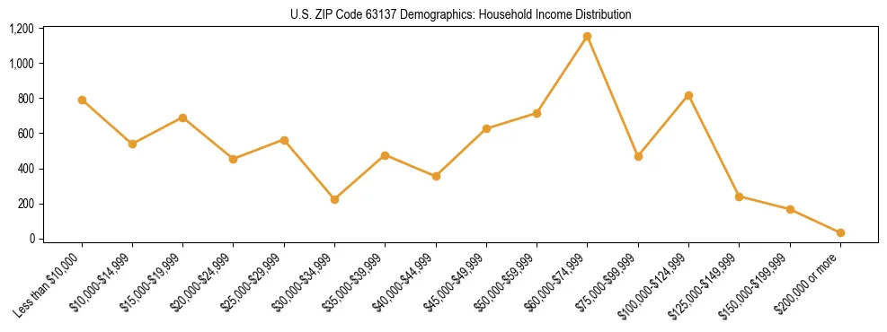 Horizontal bar chart showing household income distribution in US ZIP Code 63137.
