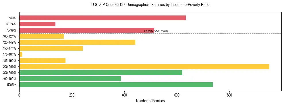 Horizontal bar chart showing family distribution by income-to-poverty ratio in US ZIP Code 63137, based on 2023 ACS data.