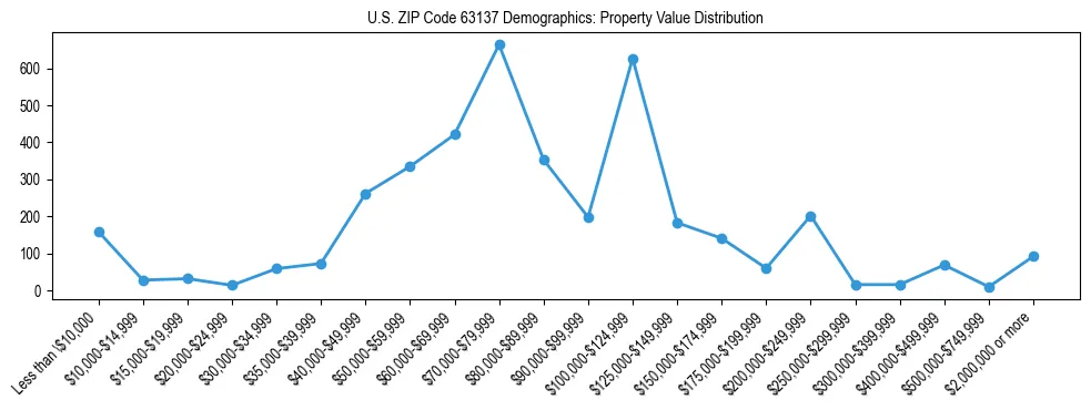 Line chart showing the distribution of property values for owner-occupied housing units in US ZIP Code 63137.