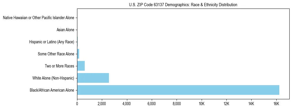 Race and Ethnicity Distribution Chart for US ZIP Code 63137