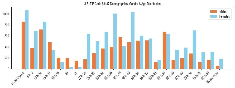 Bar chart showing the population distribution of US ZIP Code 63137 by age group and gender, based on 2023 ACS data.