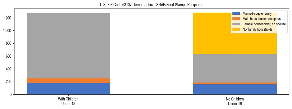 Stacked bar chart showing SNAP/Food Stamps recipient household composition by presence of children under 18 in US ZIP Code 63137, based on 2023 ACS data.