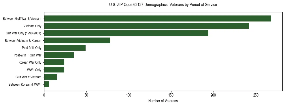 Horizontal bar chart showing veteran distribution by period of military service in US ZIP Code 63137, based on 2023 ACS data.