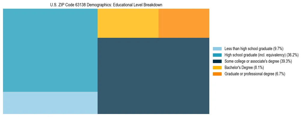 Treemap chart illustrating the educational attainment breakdown for population 25 years and over in US ZIP Code 63138.