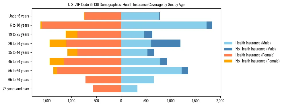 Pyramid chart showing health insurance coverage by age and sex in US ZIP Code 63138.