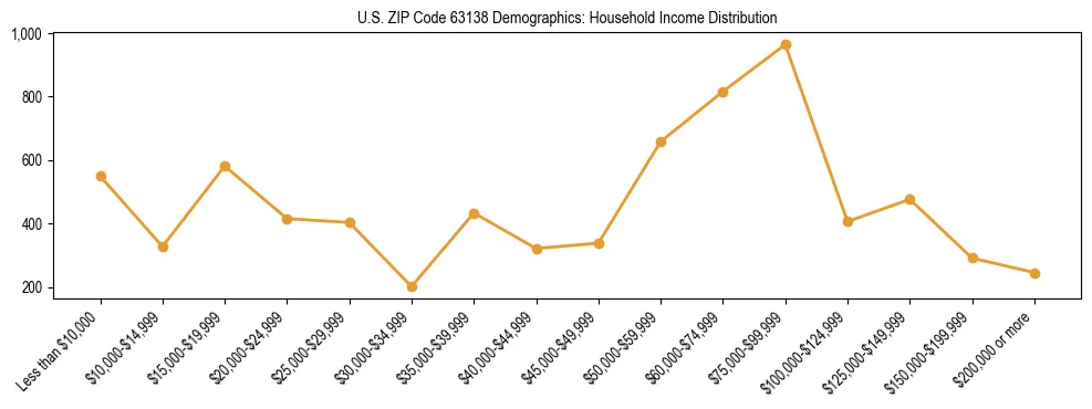 Horizontal bar chart showing household income distribution in US ZIP Code 63138.