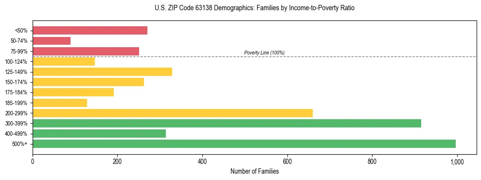 Horizontal bar chart showing family distribution by income-to-poverty ratio in US ZIP Code 63138, based on 2023 ACS data.