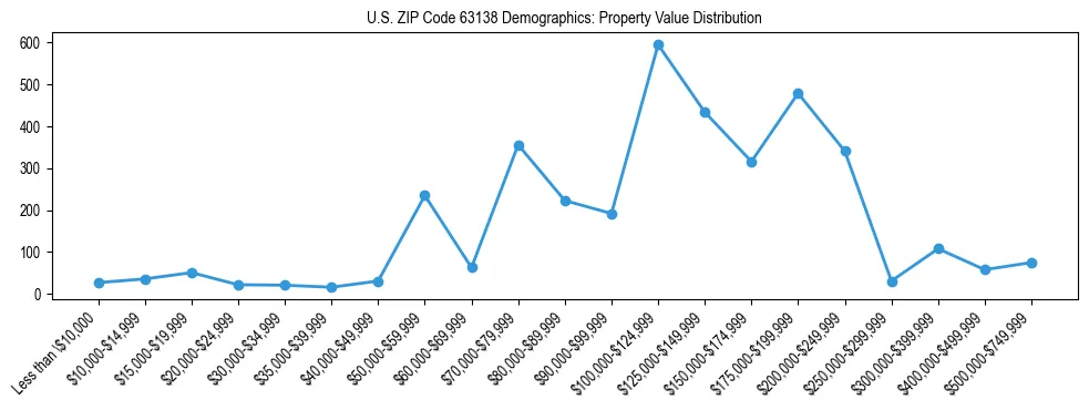 Line chart showing the distribution of property values for owner-occupied housing units in US ZIP Code 63138.