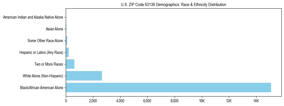 Race and Ethnicity Distribution Chart for US ZIP Code 63138