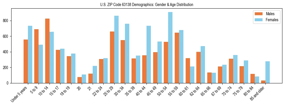 Bar chart showing the population distribution of US ZIP Code 63138 by age group and gender, based on 2023 ACS data.