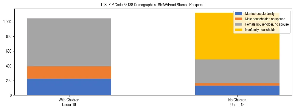 Stacked bar chart showing SNAP/Food Stamps recipient household composition by presence of children under 18 in US ZIP Code 63138, based on 2023 ACS data.