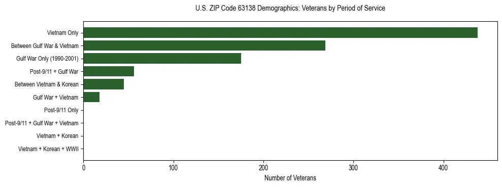 Horizontal bar chart showing veteran distribution by period of military service in US ZIP Code 63138, based on 2023 ACS data.