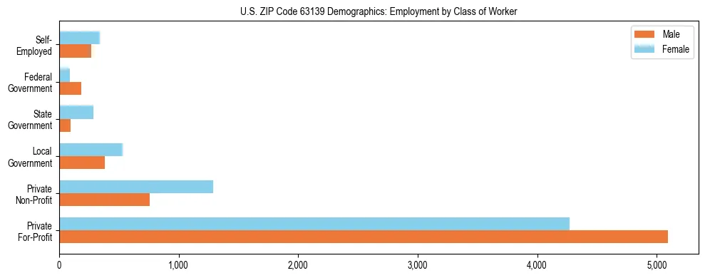 Horizontal bar chart showing employment distribution by class of worker and gender in US ZIP Code 63139, based on 2023 ACS data.
