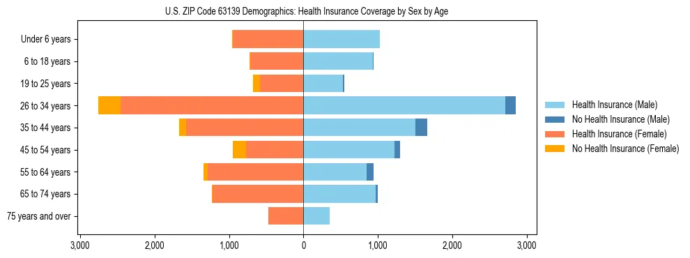 Pyramid chart showing health insurance coverage by age and sex in US ZIP Code 63139.