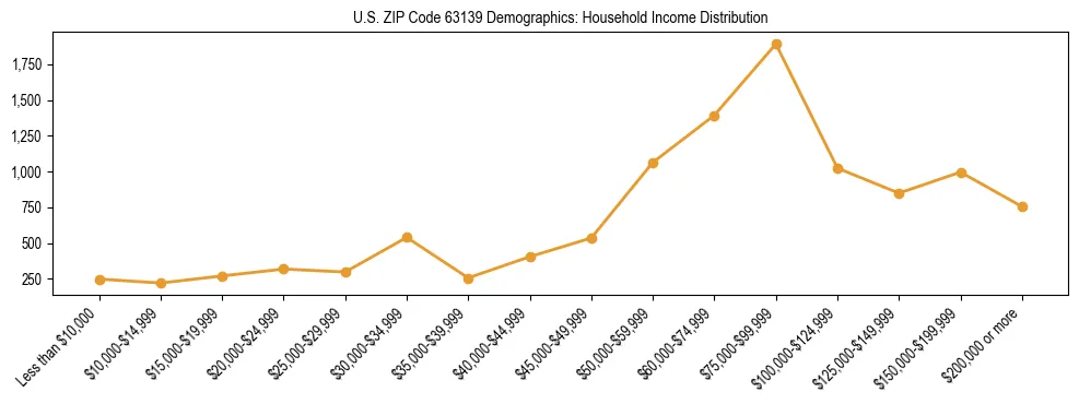 Horizontal bar chart showing household income distribution in US ZIP Code 63139.